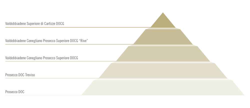 THE PROSECCO QUALITY PYRAMID